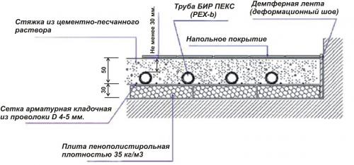 Достоинства и недостатки теплого пола